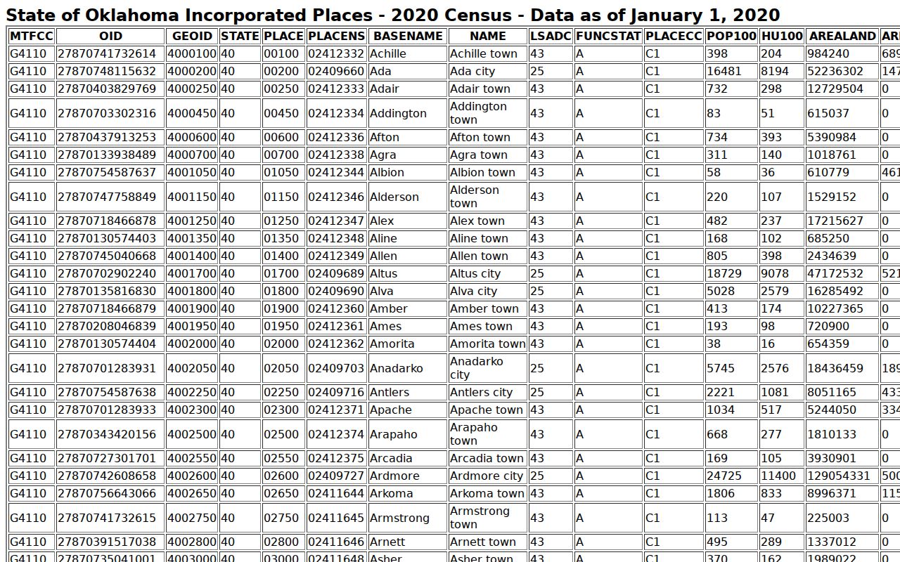 Grant County Census incorporated-place table used for Manchester warrant records